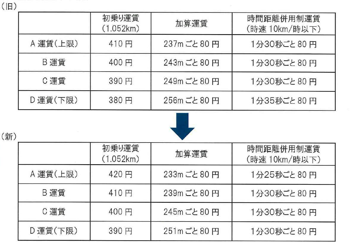 特別区・武三地区の運賃改定表