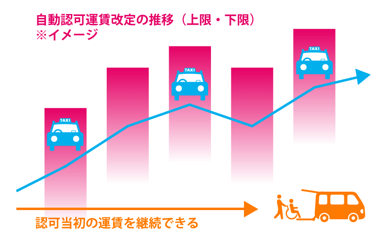自動認可運賃と介護タクシー運賃のイメージ図