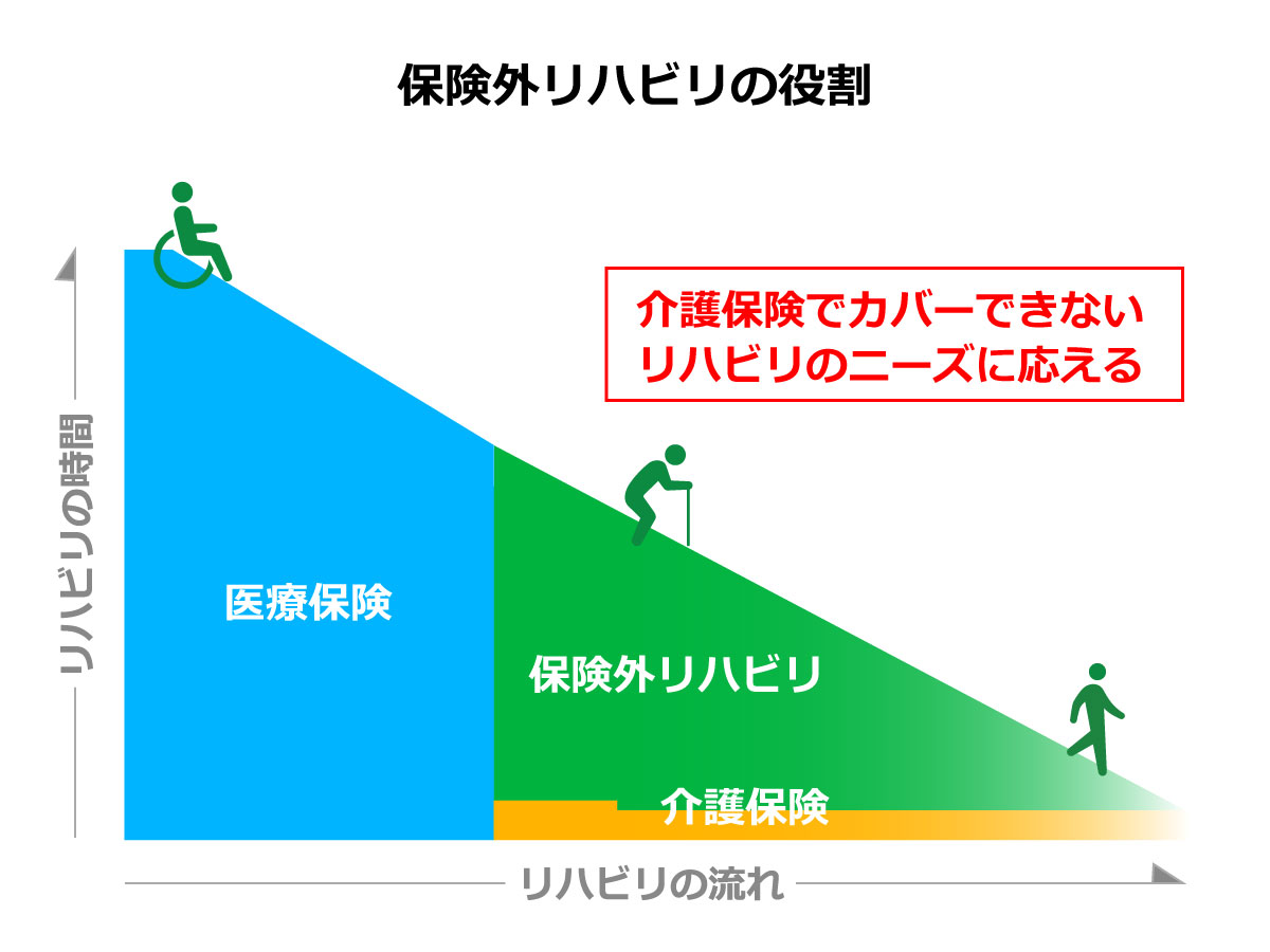保管外リハビリの役割イメージ