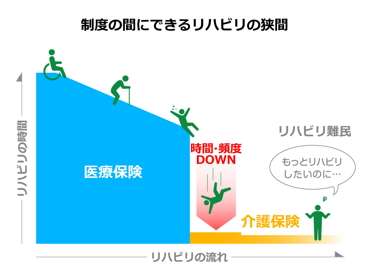 医療保険と介護保険の狭間のイメージ