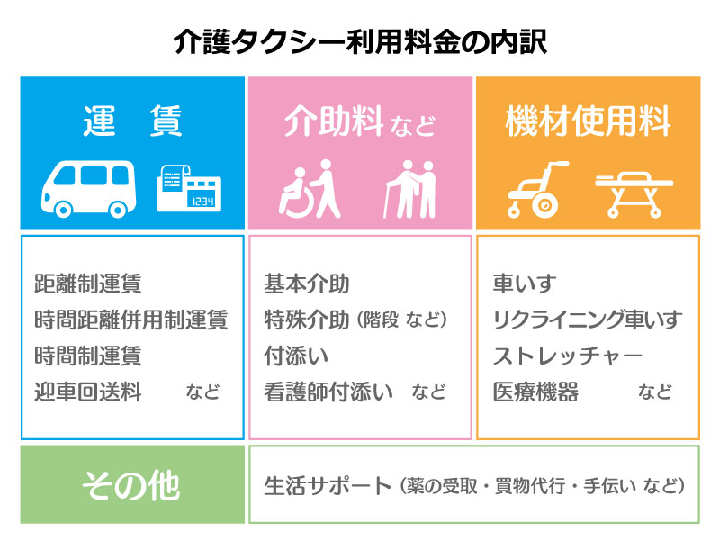 介護タクシー利用料の内訳表