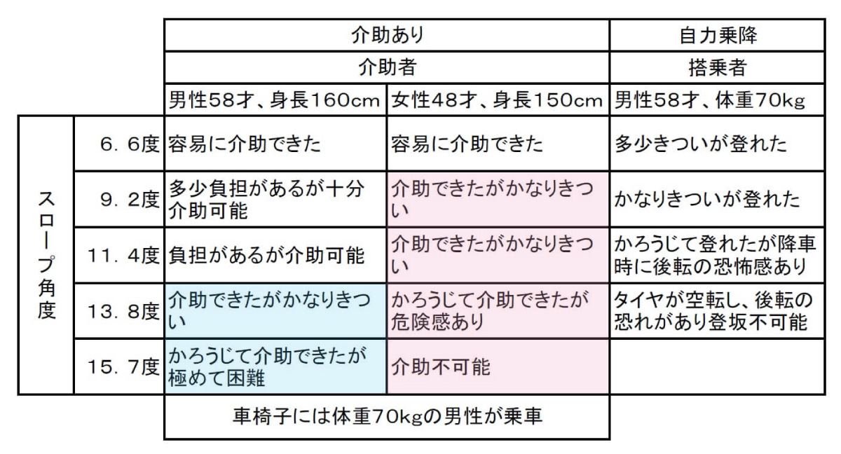 次世代普及型ノンステップバスの標準仕様策定報告書