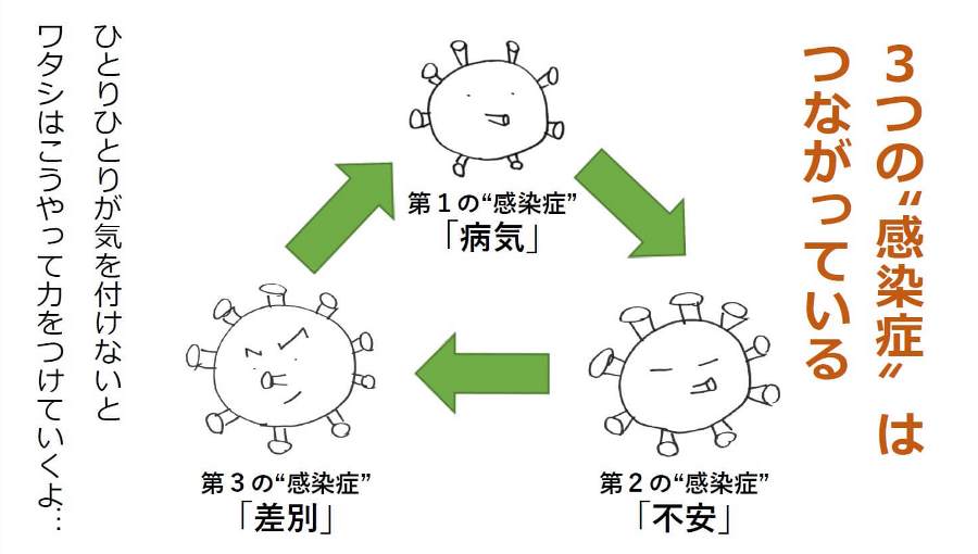 3つの感染症はつながっている
