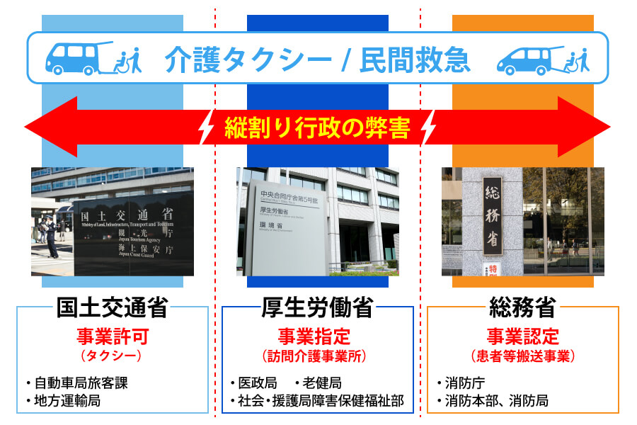 縦割り行政の図